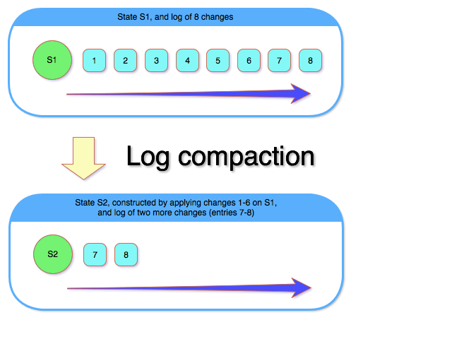 log-based-compaction