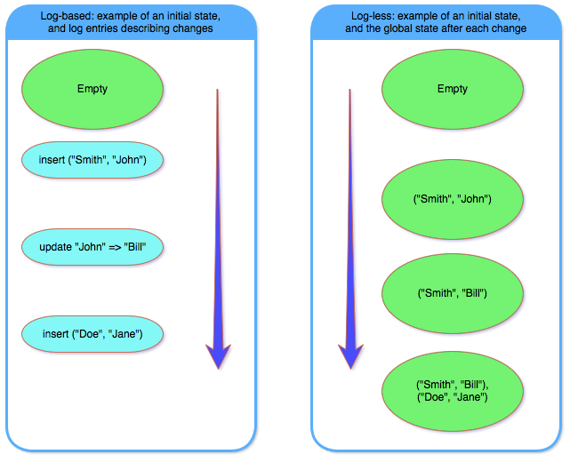 log-based vs. log-less2