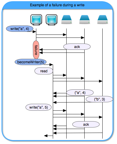 One Write System Check Example A Simple Single-writer | Distributed Thoughts